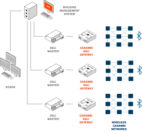 Connect wireless Casambi BLE networks with DALI
